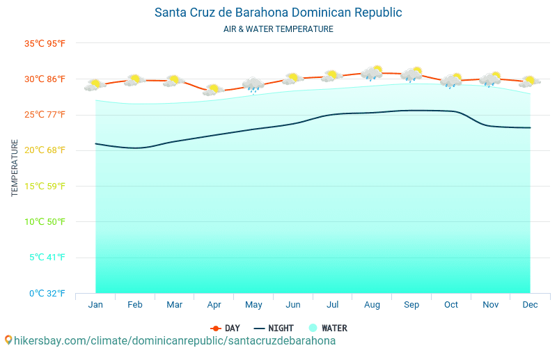 Santa Cruz de Barahona - Suhu air di laut Santa Cruz de Barahona (Republik Dominika) - bulanan suhu permukaan untuk wisatawan. 2015 - 2024 hikersbay.com