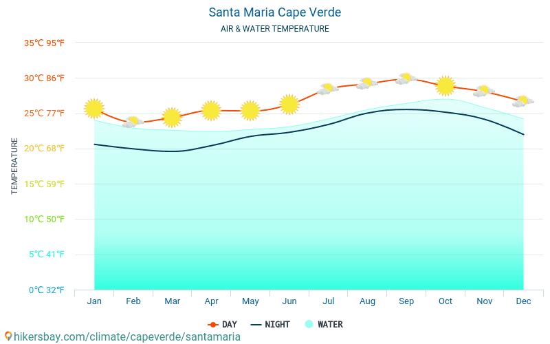 Santa Maria - Teplota vody v Santa Maria (Kapverdy) - měsíční povrchové teploty moře pro hosty. 2015 - 2024 hikersbay.com
