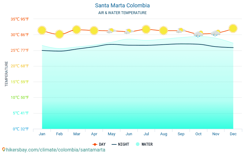 Santa Marta - Temperatura wody w Santa Marta (Kolumbia) - miesięczne temperatury powierzchni morskiej dla podróżnych. 2015 - 2024 hikersbay.com