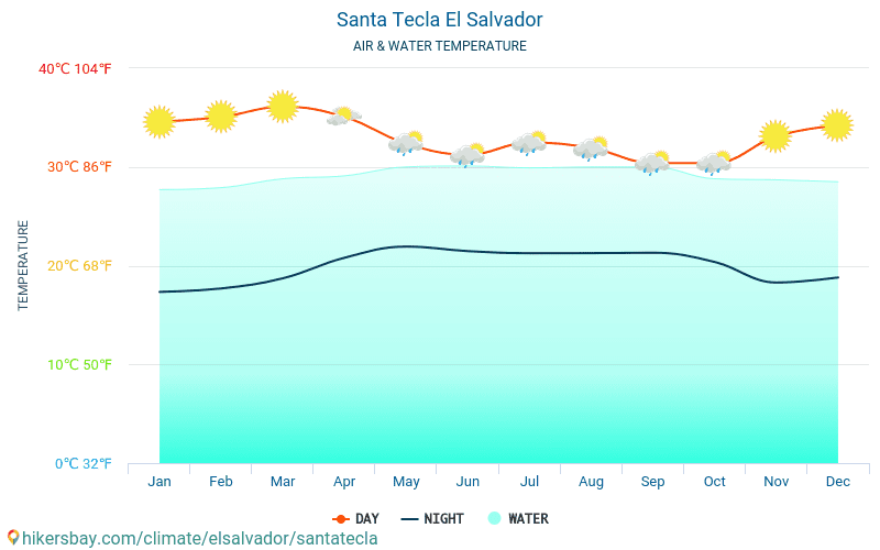 סנטה טקלה - טמפרטורת המים ב טמפרטורות פני הים סנטה טקלה (אל סלוודור) - חודשי למטיילים. 2015 - 2024 hikersbay.com