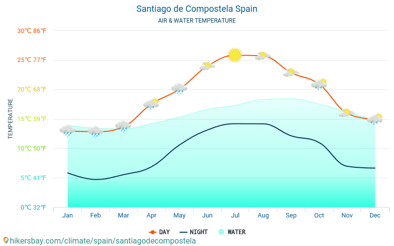 Santiago de Compostela - Vattentemperaturen i Santiago de Compostela (Spanien) - månadsvis havet yttemperaturer för resenärer. 2015 - 2024 hikersbay.com