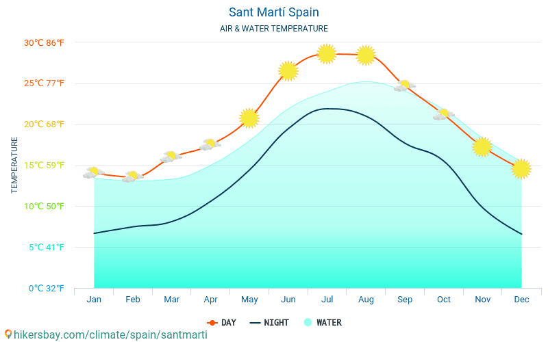 Sant Martí - Temperatura apei în Sant Martí (Spania) - lunar mare temperaturile de suprafață pentru călătorii. 2015 - 2024 hikersbay.com