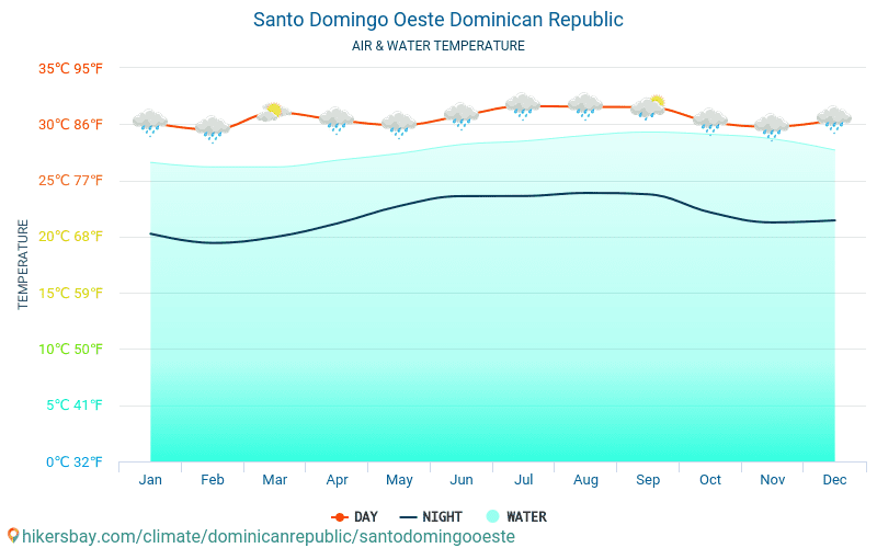Santo Domingo Oeste - Nhiệt độ nước ở nhiệt độ bề mặt biển Santo Domingo Oeste (Cộng hòa Dominica) - hàng tháng cho khách du lịch. 2015 - 2024 hikersbay.com