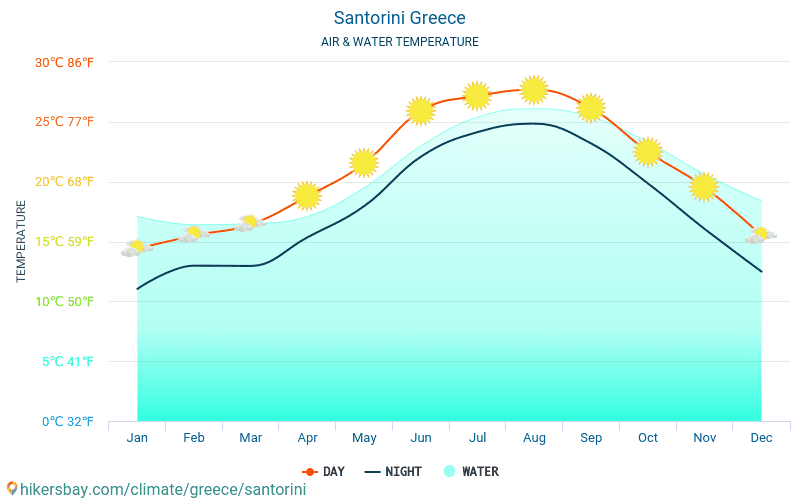 Santoryn - Temperatura wody w Santorini (Grecja) - miesięczne temperatury powierzchni morskiej dla podróżnych. 2015 - 2024 hikersbay.com