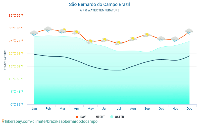 São Bernardo do Campo - De temperatuur van het water in São Bernardo do Campo (Brazilië) - maandelijks Zee-oppervlaktetemperaturen voor reizigers. 2015 - 2024 hikersbay.com