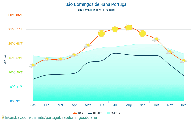 São Domingos de Rana - Temperatura dell'acqua in São Domingos de Rana (Portogallo) - temperature mensili della superficie del mare per i viaggiatori. 2015 - 2024 hikersbay.com