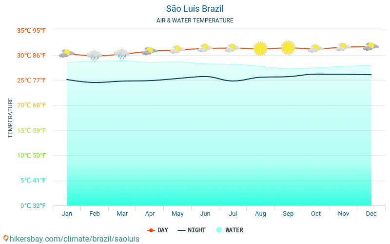 São Luís - Teplota vody v São Luís (Brazílie) - měsíční povrchové teploty moře pro hosty. 2015 - 2024 hikersbay.com