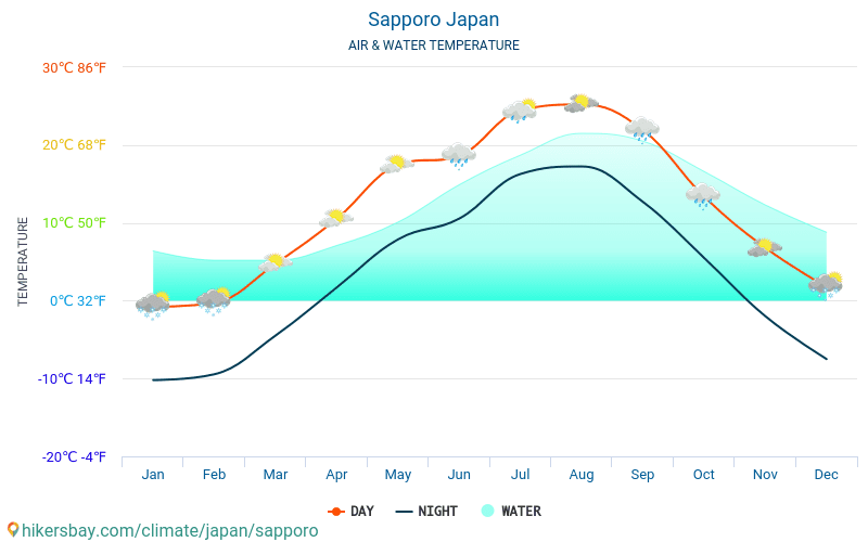 Sapporo - De temperatuur van het water in Sapporo (Japan) - maandelijks Zee-oppervlaktetemperaturen voor reizigers. 2015 - 2024 hikersbay.com