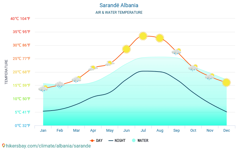 Sarandë - Temperatura da água na temperatura da superfície do mar Sarandë (Albânia) - mensalmente para os viajantes. 2015 - 2024 hikersbay.com
