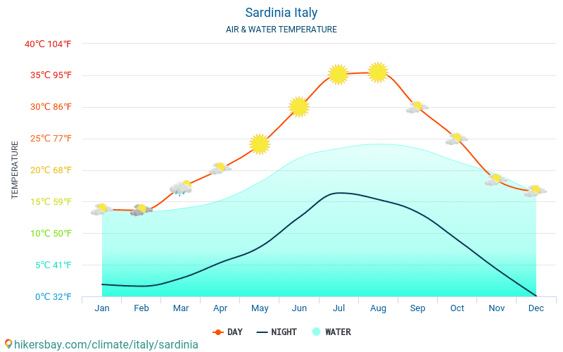 Sardinie - Teplota vody v Sardinie (Itálie) - měsíční povrchové teploty moře pro hosty. 2015 - 2024 hikersbay.com