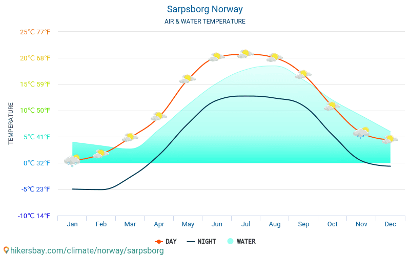 Sarpsborg - Teplota vody v Sarpsborg (Norsko) - měsíční povrchové teploty moře pro hosty. 2015 - 2024 hikersbay.com