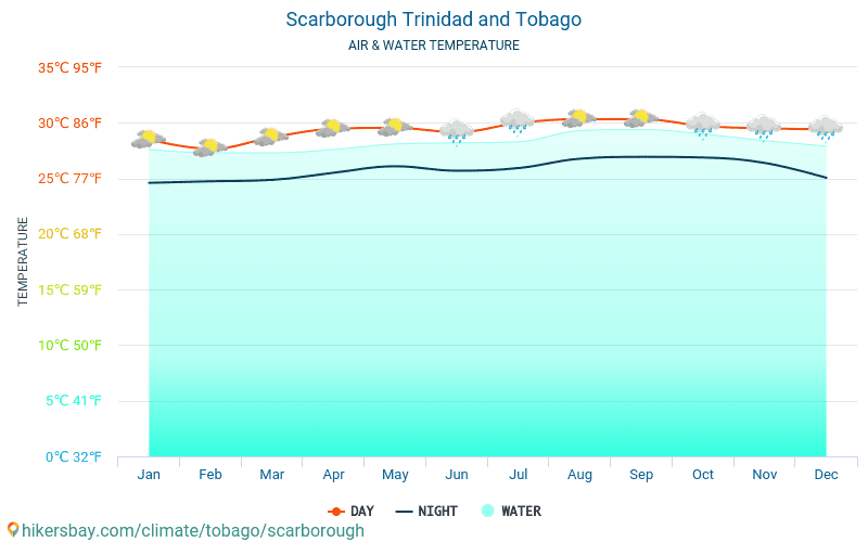 Скарборо - Температура води в Скарборо (Тринідад і Тобаго) - щомісяця температура поверхні моря для мандрівників. 2015 - 2024 hikersbay.com