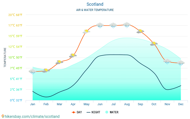 Skotija - Ūdens temperatūra Skotija - katru mēnesi jūras virsmas temperatūra ceļotājiem. 2015 - 2024 hikersbay.com