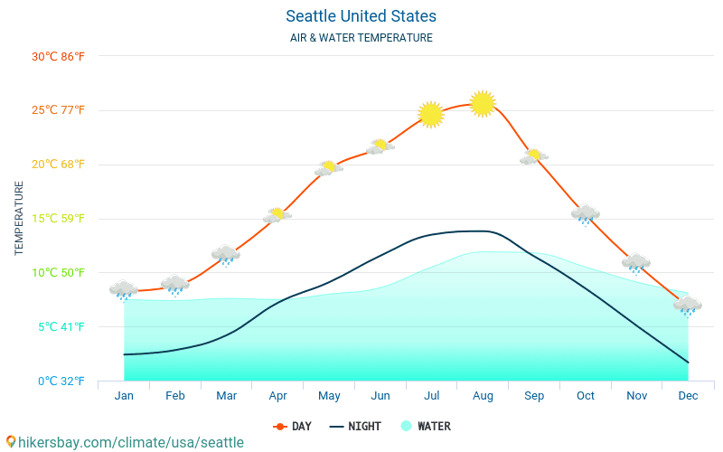 Seattle Vereinigte Staaten von Amerika Wetter 2024 Klima und Wetter in