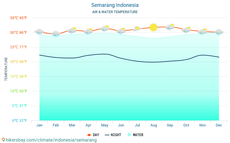 Semarang - Ūdens temperatūra Semarang (Indonēzija) - katru mēnesi jūras virsmas temperatūra ceļotājiem. 2015 - 2024 hikersbay.com