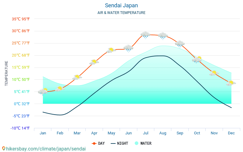 Сендай - Температура води в Сендай (Японія) - щомісяця температура поверхні моря для мандрівників. 2015 - 2024 hikersbay.com
