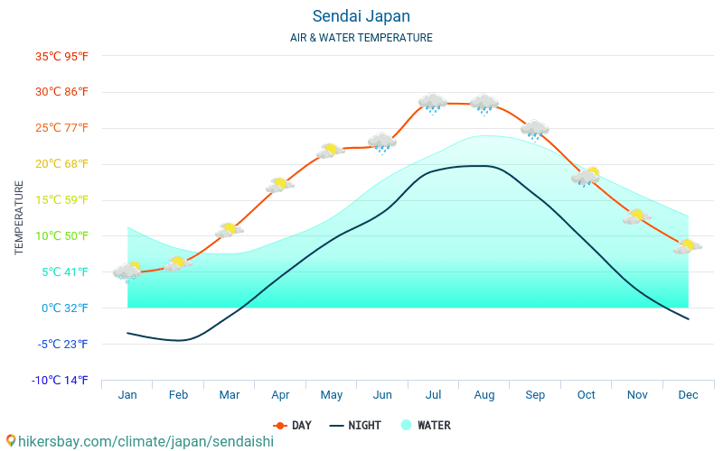 Sendai - Veden lämpötila Sendai (Japani) - kuukausittain merenpinnan lämpötilat matkailijoille. 2015 - 2024 hikersbay.com
