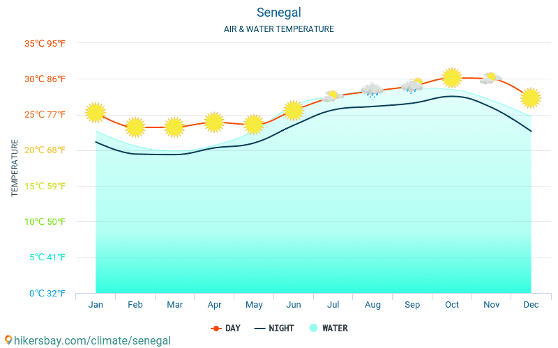 Sénégal - Température de l’eau à des températures de surface de mer Sénégal - mensuellement pour les voyageurs. 2015 - 2024 hikersbay.com