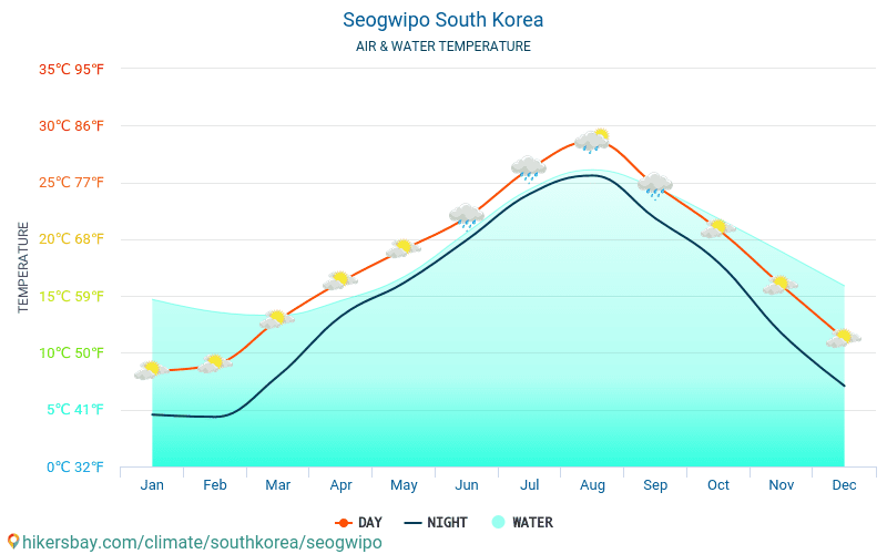 Seogwipo - טמפרטורת המים ב טמפרטורות פני הים Seogwipo (קוריאה הדרומית) - חודשי למטיילים. 2015 - 2024 hikersbay.com