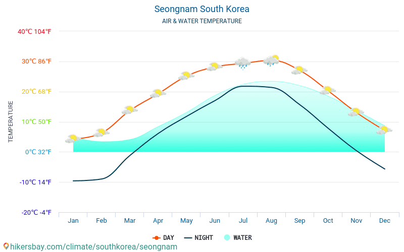 Съннам - Температурата на водата в Съннам (Южна Корея) - месечни температури на морската повърхност за пътници. 2015 - 2024 hikersbay.com