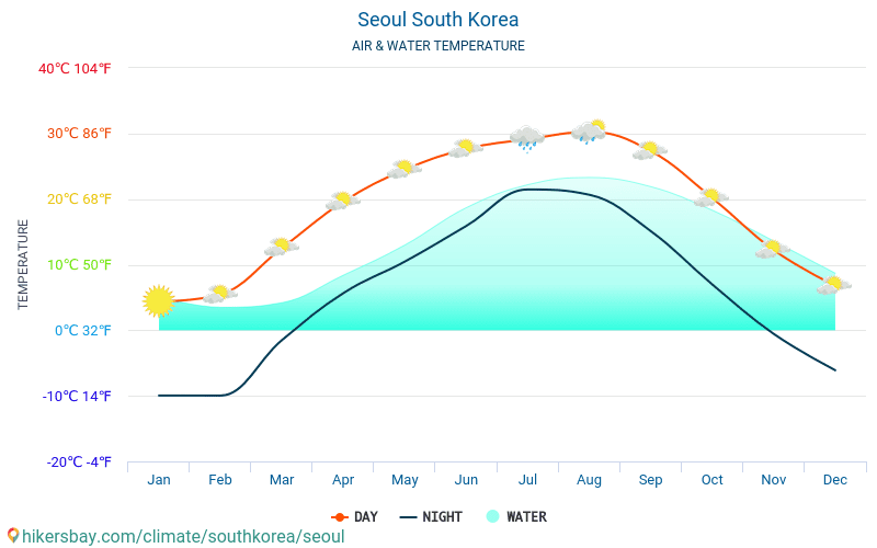Soul - Veden lämpötila Soul (Etelä-Korea) - kuukausittain merenpinnan lämpötilat matkailijoille. 2015 - 2024 hikersbay.com