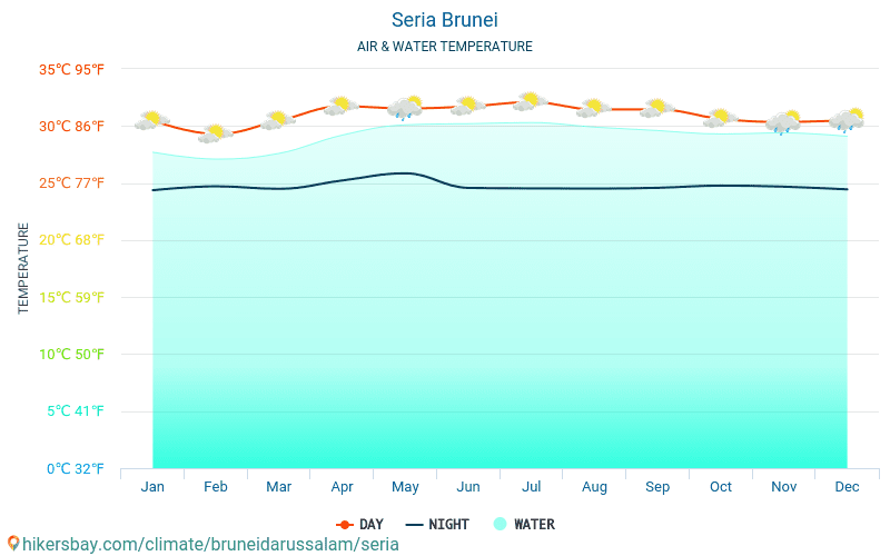 Seria - Nhiệt độ nước ở nhiệt độ bề mặt biển Seria (Brunei) - hàng tháng cho khách du lịch. 2015 - 2024 hikersbay.com