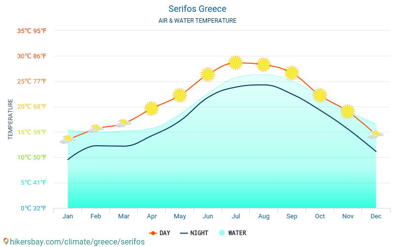 Serifos - यात्रियों के लिए Serifos (यूनान) -मासिक समुद्र की सतह के तापमान में पानी का तापमान । 2015 - 2024 hikersbay.com