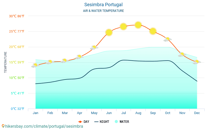 Sesimbra - Nhiệt độ nước ở nhiệt độ bề mặt biển Sesimbra (Bồ Đào Nha) - hàng tháng cho khách du lịch. 2015 - 2024 hikersbay.com