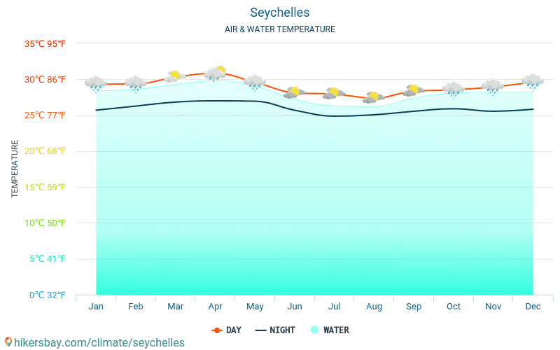 Seychelles - Temperatura del agua Seychelles - mensual temperatura superficial del mar para los viajeros. 2015 - 2024 hikersbay.com