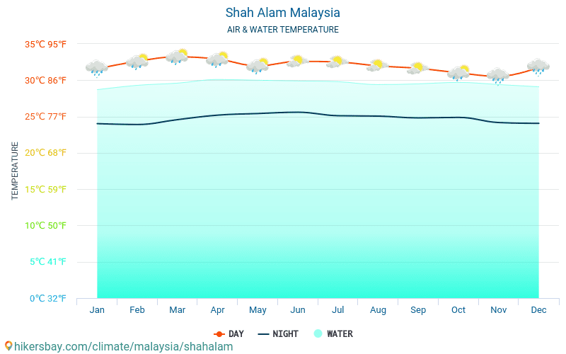 샤알람 - 여행자를 위한 샤알람 (말레이시아) -월별 바다 표면 온도에 물 온도. 2015 - 2024 hikersbay.com