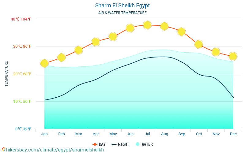 Šarm eš Šeiha - Ūdens temperatūra Šarm eš Šeiha (Ēģipte) - katru mēnesi jūras virsmas temperatūra ceļotājiem. 2015 - 2024 hikersbay.com