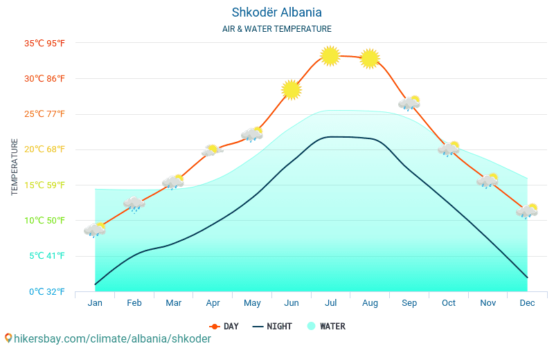 Shkodra - Víz hőmérséklete a Shkodra (Albánia) - havi tenger felszíni hőmérséklet az utazók számára. 2015 - 2024 hikersbay.com