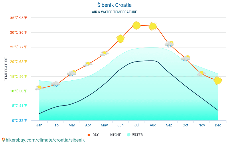 Šibenik - Wassertemperatur im Šibenik (Kroatien) - monatlich Meer Oberflächentemperaturen für Reisende. 2015 - 2024 hikersbay.com