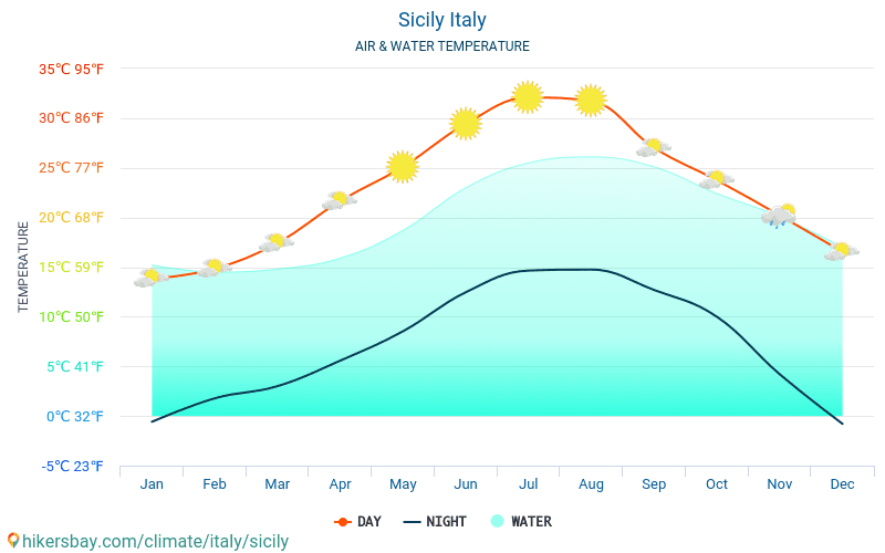 Sicile - Température de l’eau à des températures de surface de mer Sicile (Italie) - mensuellement pour les voyageurs. 2015 - 2024 hikersbay.com