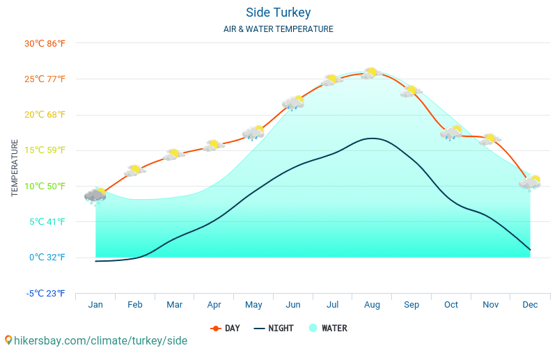 Side - Nhiệt độ nước ở nhiệt độ bề mặt biển Side (Thổ Nhĩ Kỳ) - hàng tháng cho khách du lịch. 2015 - 2024 hikersbay.com