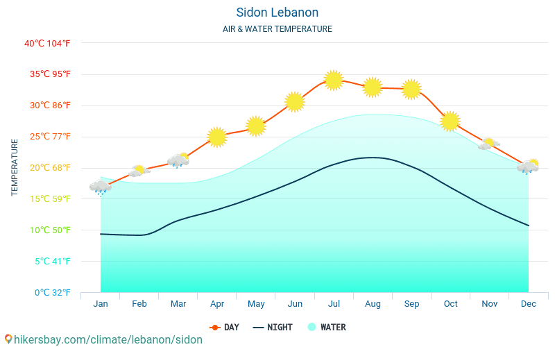 Sidon - Water temperature in Sidon (Lebanon) - monthly sea surface temperatures for travellers. 2015 - 2024 hikersbay.com