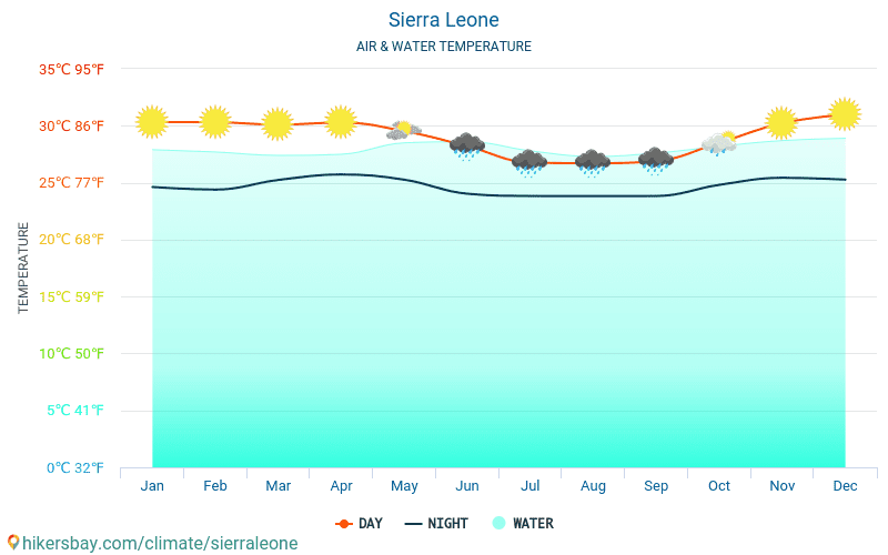 Сиера Леоне - Температурата на водата в Сиера Леоне - месечни температури на морската повърхност за пътници. 2015 - 2024 hikersbay.com