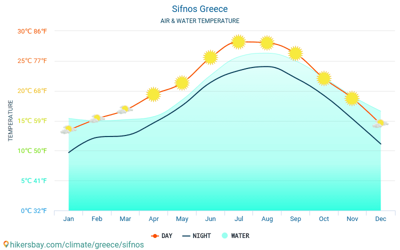 Szifnosz - Víz hőmérséklete a Szifnosz (Görögország) - havi tenger felszíni hőmérséklet az utazók számára. 2015 - 2024 hikersbay.com