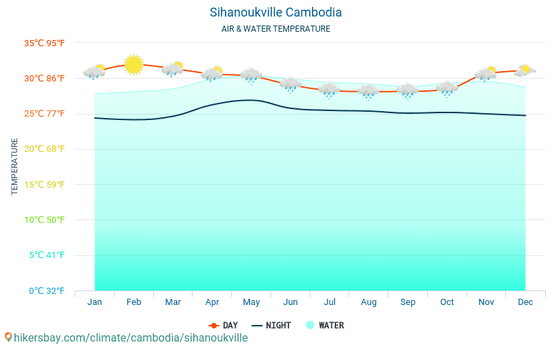 Sihanoukville - Vandtemperatur i Sihanoukville (Cambodja) - månedlige Havoverfladetemperaturer for rejsende. 2015 - 2024 hikersbay.com