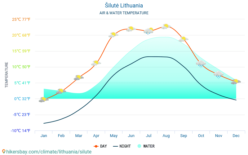 Šilute - Ūdens temperatūra Šilute (Lietuva) - katru mēnesi jūras virsmas temperatūra ceļotājiem. 2015 - 2024 hikersbay.com