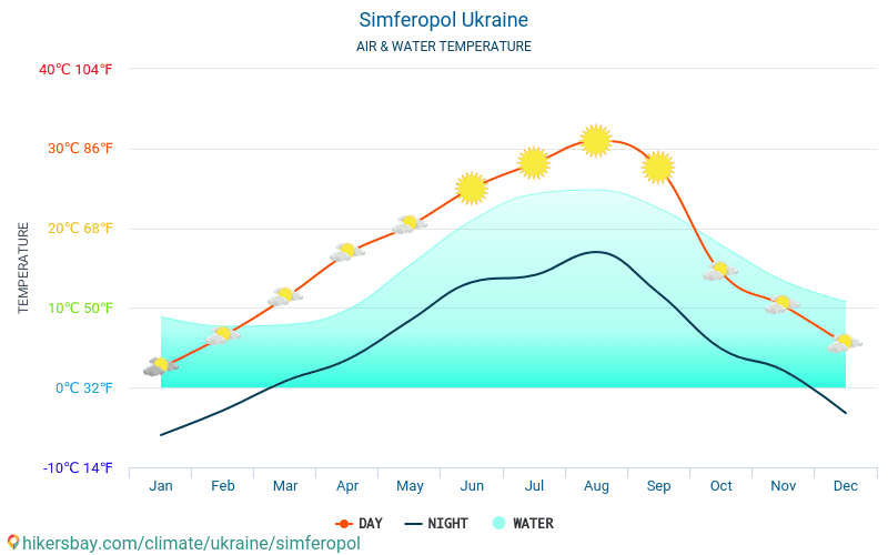 Simferopol - Temperatura da água na temperatura da superfície do mar Simferopol (Ucrânia) - mensalmente para os viajantes. 2015 - 2024 hikersbay.com