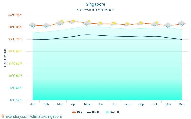 Singapūra - Ūdens temperatūra Singapūra - katru mēnesi jūras virsmas temperatūra ceļotājiem. 2015 - 2024 hikersbay.com