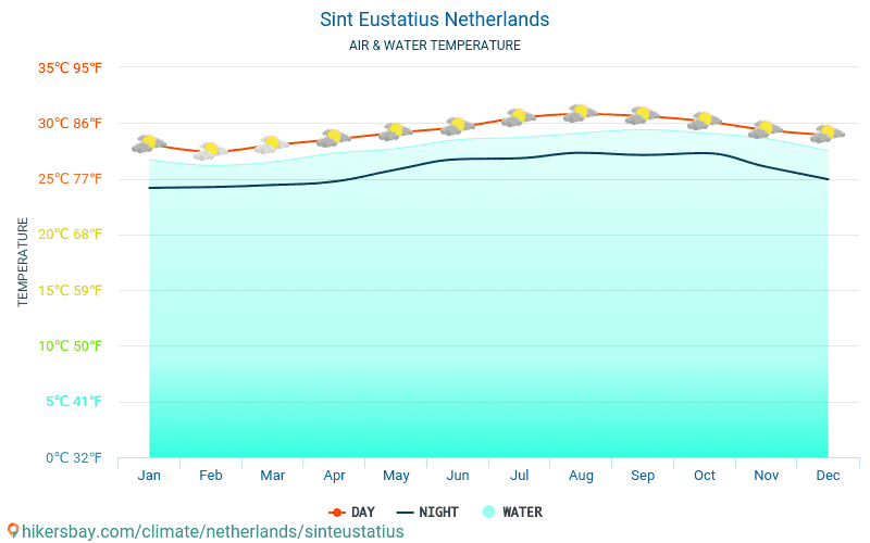 Sint Eustatius - Nhiệt độ nước ở nhiệt độ bề mặt biển Sint Eustatius (Hà Lan) - hàng tháng cho khách du lịch. 2015 - 2024 hikersbay.com