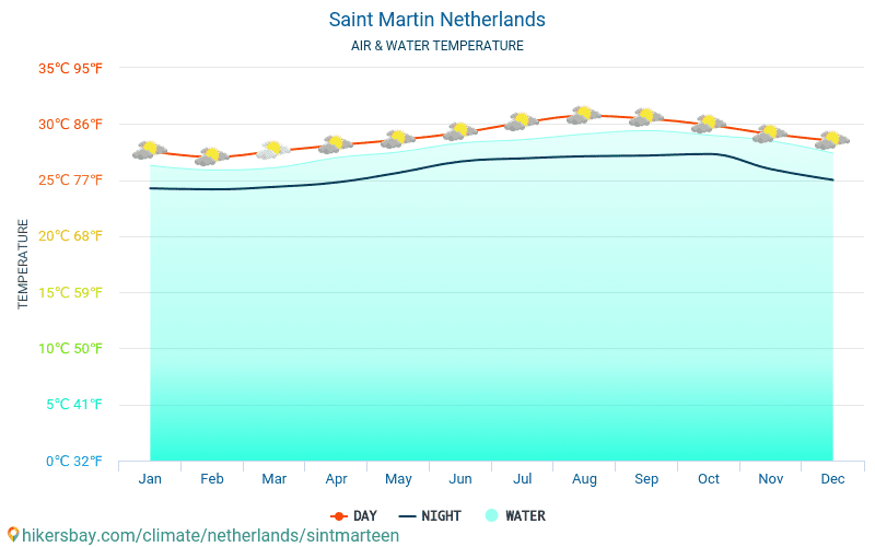 St. Martin - Wassertemperatur im St. Martin (Niederlande) - monatlich Meer Oberflächentemperaturen für Reisende. 2015 - 2024 hikersbay.com