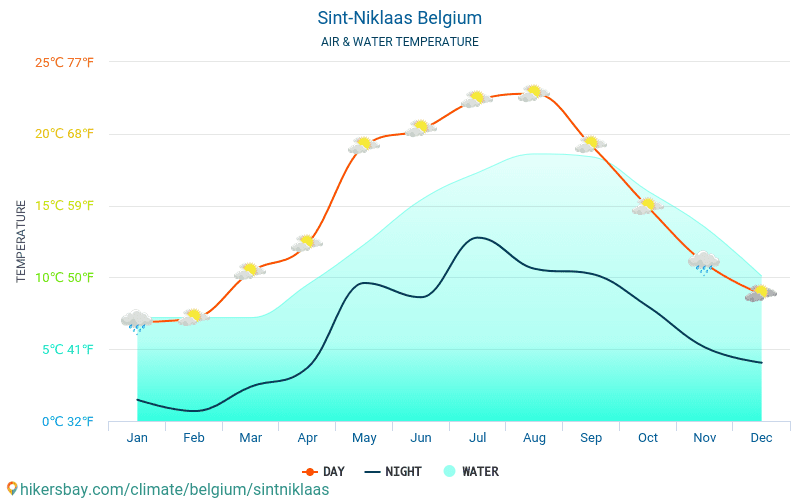Sint-Niklaas - यात्रियों के लिए Sint-Niklaas (बेल्जियम) -मासिक समुद्र की सतह के तापमान में पानी का तापमान । 2015 - 2024 hikersbay.com