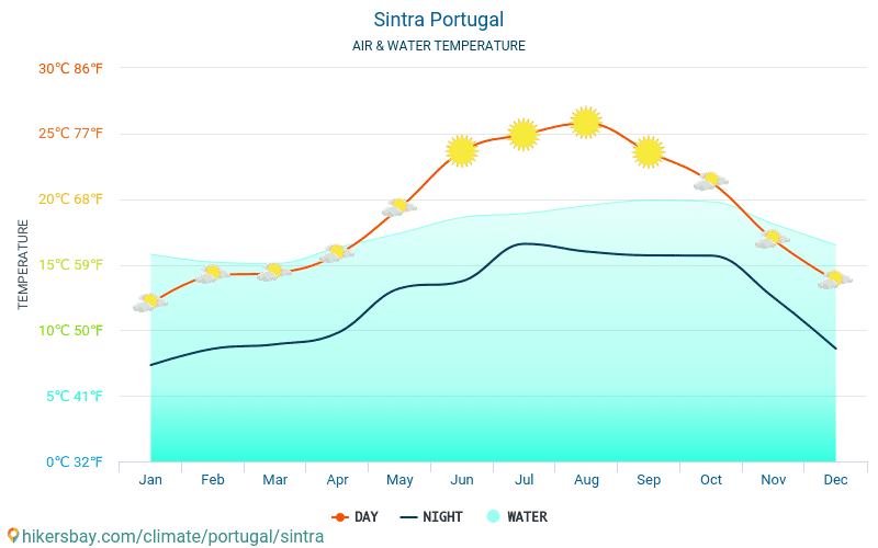 Sintra - Suhu air di laut Sintra (Portugal) - bulanan suhu permukaan untuk wisatawan. 2015 - 2024 hikersbay.com
