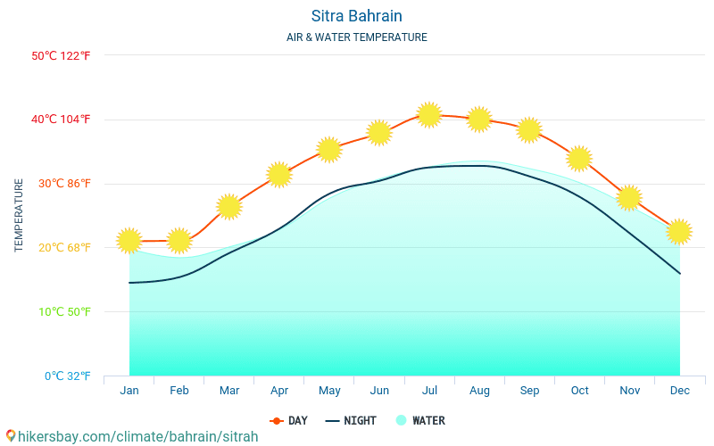 Sitrah - Veden lämpötila Sitrah (Bahrain) - kuukausittain merenpinnan lämpötilat matkailijoille. 2015 - 2024 hikersbay.com