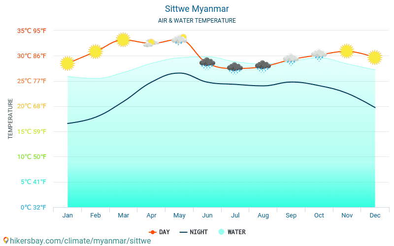 Sittwe - Température de l’eau à des températures de surface de mer Sittwe (Myanmar) - mensuellement pour les voyageurs. 2015 - 2024 hikersbay.com