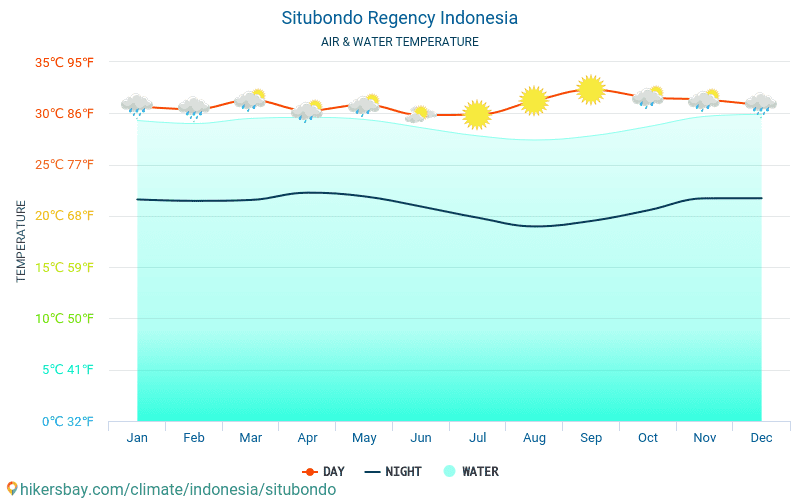 Situbondo Regency - 旅行者のための Situbondo Regency (インドネシア) - 毎月海の表面温度での水の温度。 2015 - 2024 hikersbay.com