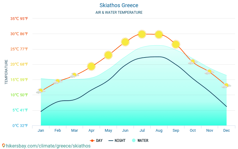Скиатос - Температурата на водата в Скиатос (Гърция) - месечни температури на морската повърхност за пътници. 2015 - 2024 hikersbay.com